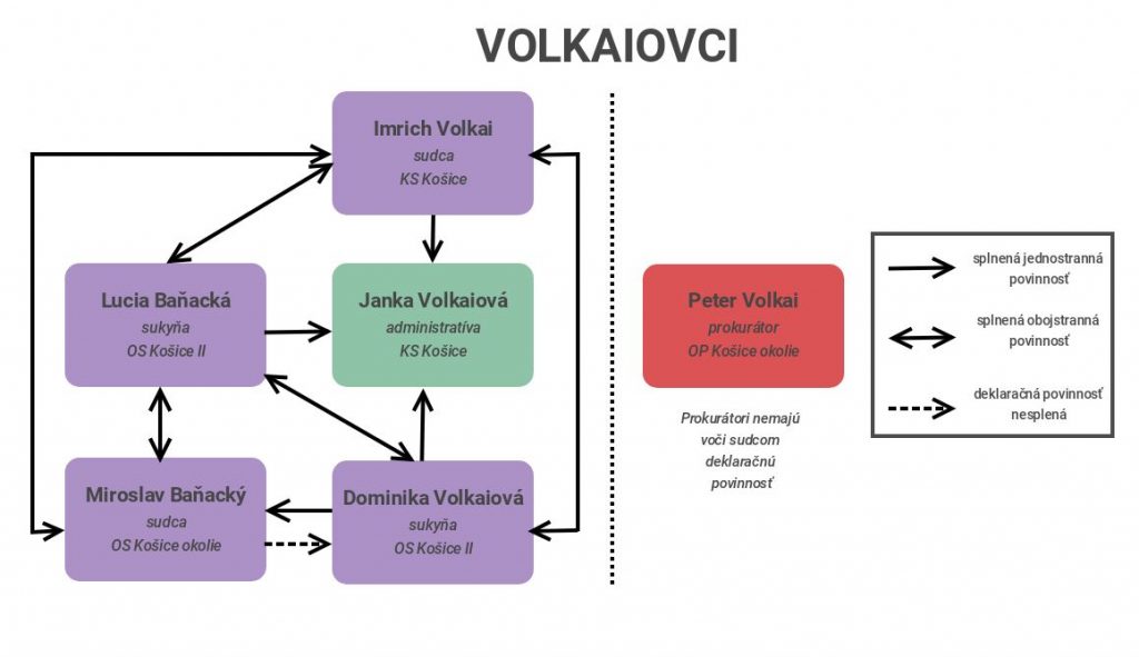 Schéma rodinných väzieb rodiny Volkaiovcov.